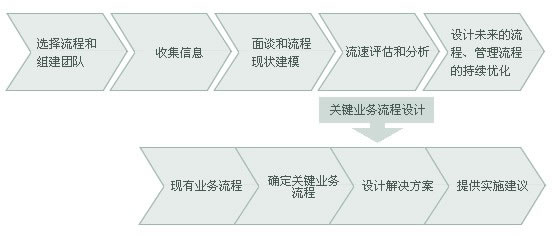 愛(ài)維龍媒流程管理