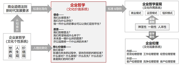 基于企業(yè)哲學(xué)的中國化企業(yè)文化體系構(gòu)建方法論